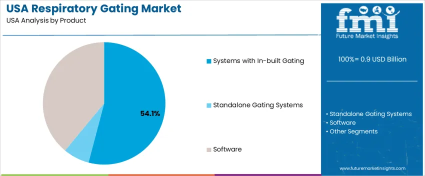 Usa Respiratory Gating Market Analysis By Product