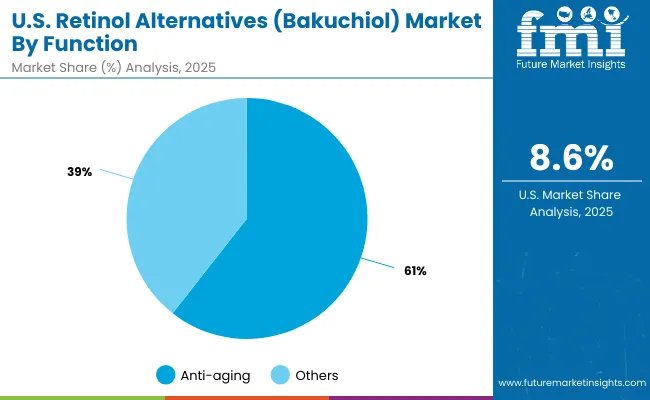Usa Retinol Alternatives Bakuchiol Market By Fuction