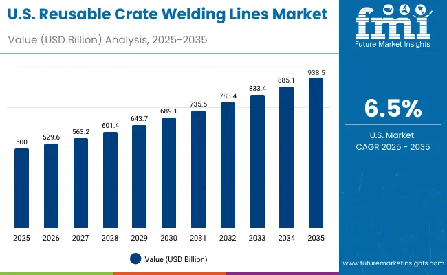 Usa Reusable Crate Welding Lines Market