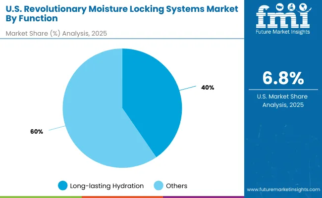 Usa Revolutionary Moisture Locking Systems Market By Function