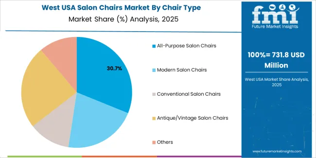 Usa Salon Chairs Market West Usa Market Share Analysis By Chair Type