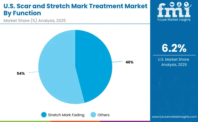 Usa Scar And Stretch Mark Treatment Market
