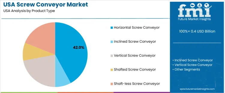 Usa Screw Conveyor Market Analysis By Product Type