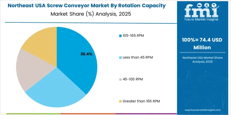 Usa Screw Conveyor Market Northeast Usa Market Share Analysis By Rotation Capacity