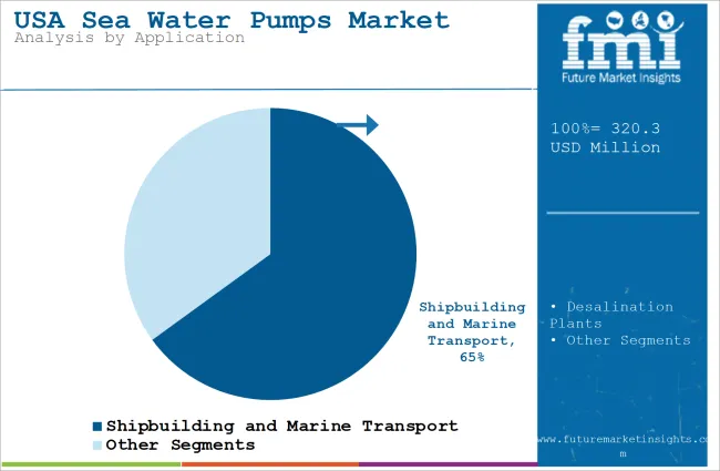 USA Sea Water Pumps Market Analysis By Application