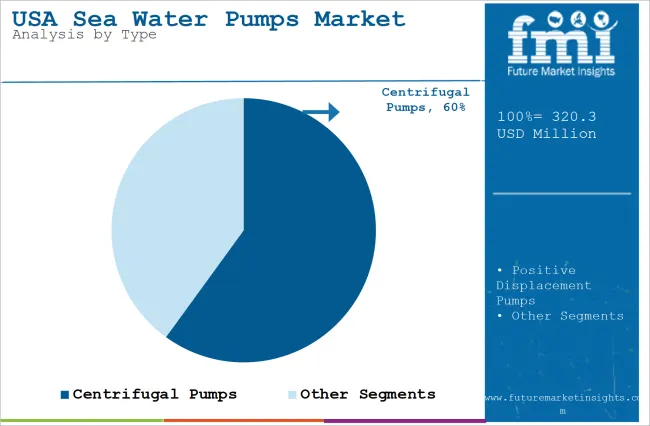 USA Sea Water Pumps Market Analysis By Type