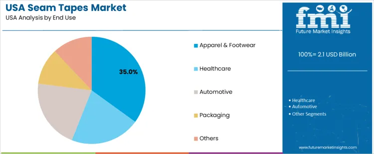 Usa Seam Tapes Market Analysis By End Use Usa Seam Tapes Market Analysis By End Use