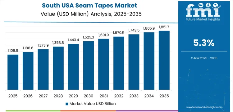 Usa Seam Tapes Market Country Value Analysis Usa Seam Tapes Market Country Value Analysis