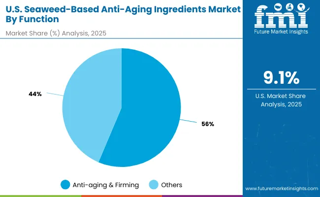Usa Seaweed Based Anti Aging Ingredients Market By Function