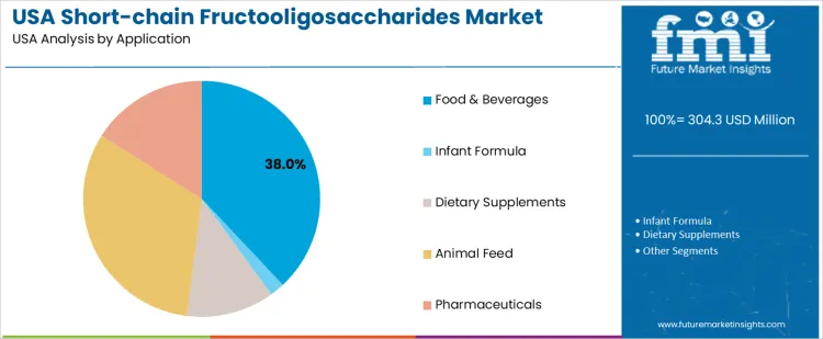 Usa Short Chain Fructooligosaccharides Market Analysis By Application