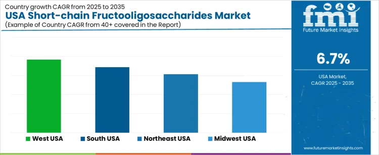 Usa Short Chain Fructooligosaccharides Market Cagr Analysis By Country
