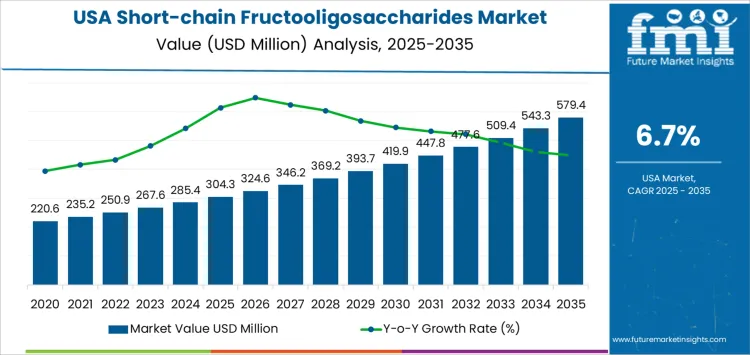 Usa Short Chain Fructooligosaccharides Market Market Value Analysis