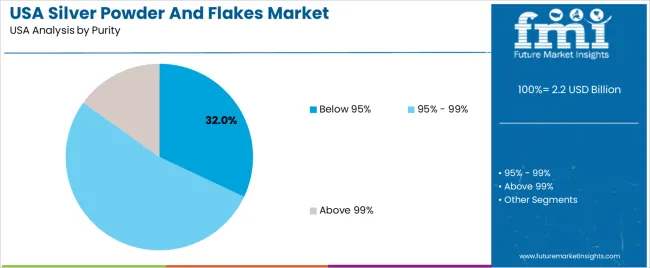 Usa Silver Powder And Flakes Market Analysis By Purity