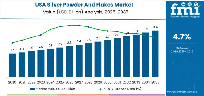 Usa Silver Powder And Flakes Market Market Value Analysis