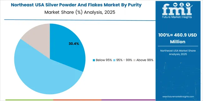 Usa Silver Powder And Flakes Market Northeast Usa Market Share Analysis By Purity