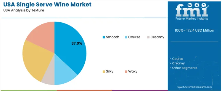 Usa Single Serve Wine Market Analysis By Texture