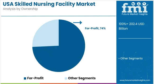 Usa Skilled Nursing Facility Market Analysis By Ownership