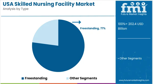 Usa Skilled Nursing Facility Market Analysis By Type