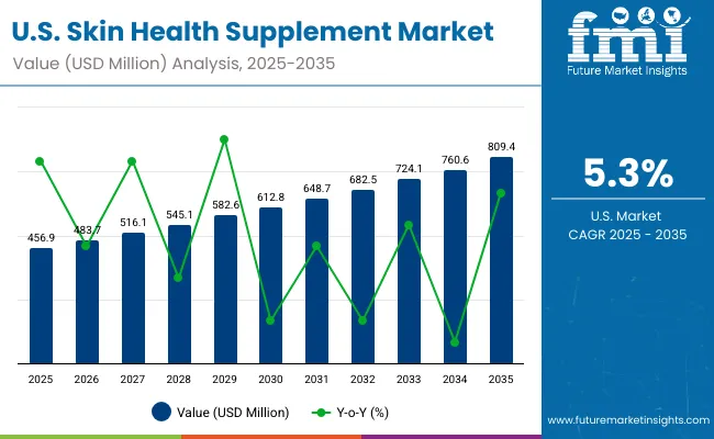 Usa Skin Health Supplement Market