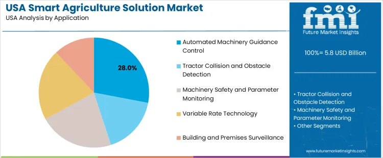 Usa Smart Agriculture Solution Market Analysis By Application