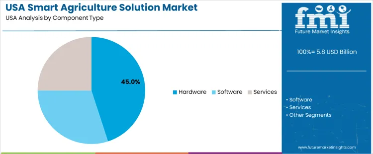 Usa Smart Agriculture Solution Market Analysis By Component Type