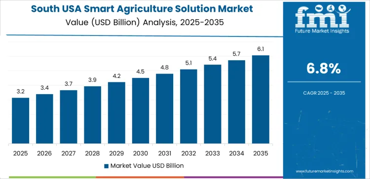 Usa Smart Agriculture Solution Market Country Value Analysis