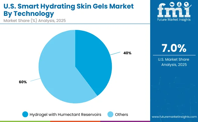 Usa Smart Hydrating Skin Gels Market By Technology