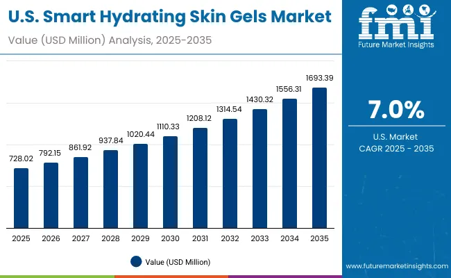 Usa Smart Hydrating Skin Gels Market
