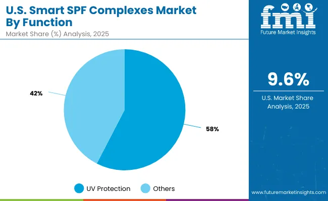 Usa Smart Spf Complexes Market By Function