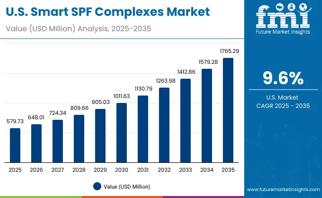 Usa Smart Spf Complexes Market