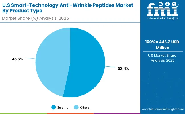 Usa Smart Technology Anti Wrinkle Peptides Market By Product Type