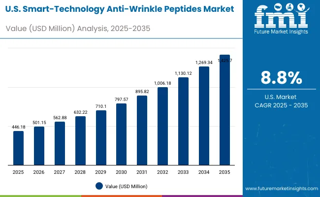 Usa Smart Technology Anti Wrinkle Peptides Market