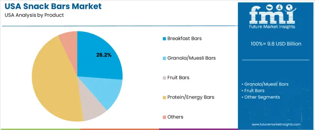 Usa Snack Bars Market Analysis By Product