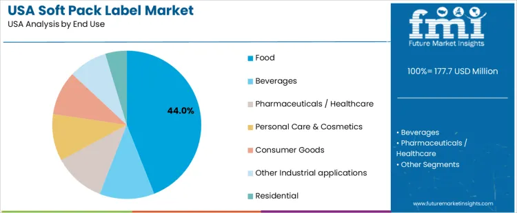 Usa Soft Pack Label Market Analysis By End Use