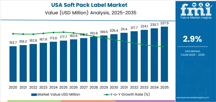 Usa Soft Pack Label Market Market Value Analysis