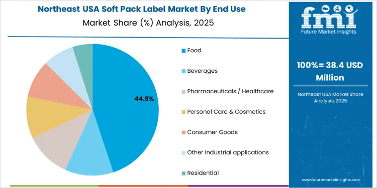 Usa Soft Pack Label Market Northeast Usa Market Share Analysis By End Use