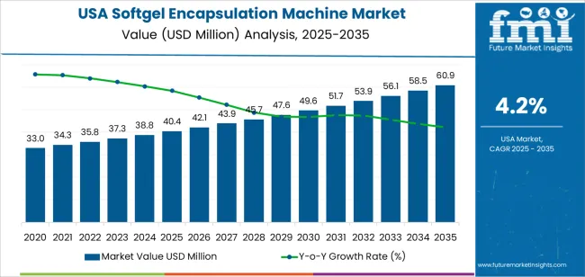 Usa Softgel Encapsulation Machine Market Market Value Analysis Usa Softgel Encapsulation Machine Market Market Value Analysis