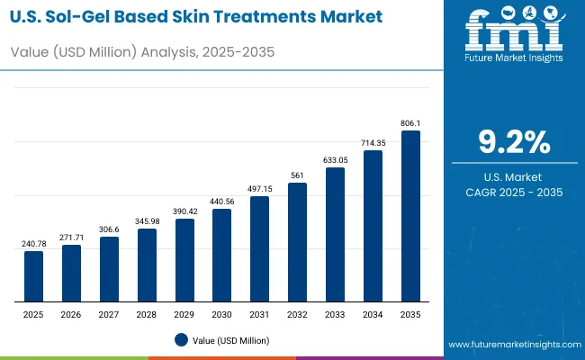 Usa Sol Gel Based Skin Treatments Market