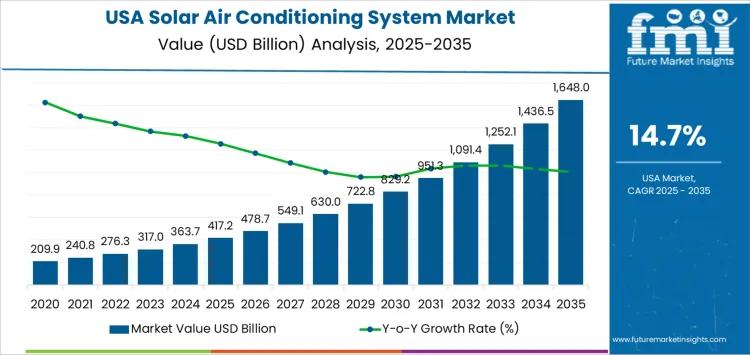 Usa Solar Air Conditioning System Market Market Value Analysis