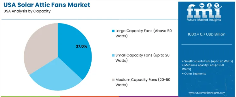 Usa Solar Attic Fans Market Analysis By Capacity
