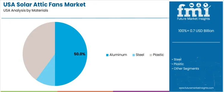 Usa Solar Attic Fans Market Analysis By Materials