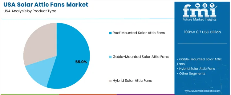 Usa Solar Attic Fans Market Analysis By Product Type
