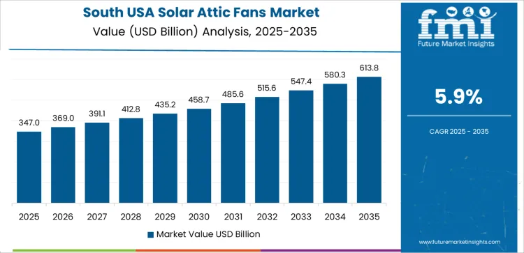 Usa Solar Attic Fans Market Country Value Analysis
