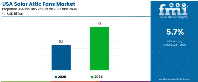 Usa Solar Attic Fans Market Industry Value Analysis