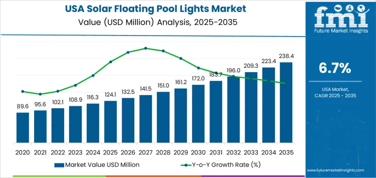 Usa Solar Floating Pool Lights Market Market Value Analysis