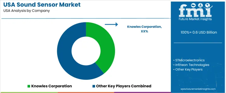 Usa Sound Sensor Market Analysis By Company