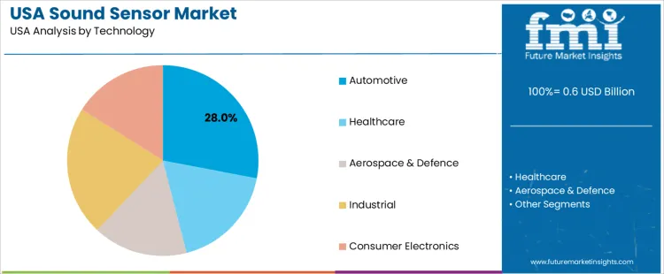 Usa Sound Sensor Market Analysis By Technology