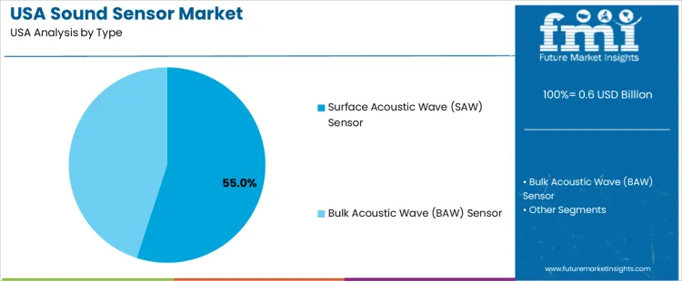 Usa Sound Sensor Market Analysis By Type