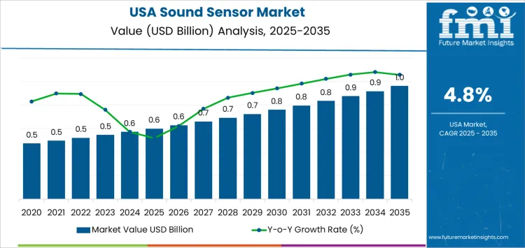 Usa Sound Sensor Market Market Value Analysis