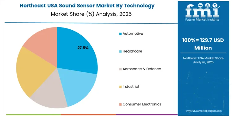 Usa Sound Sensor Market Northeast Usa Market Share Analysis By Technology